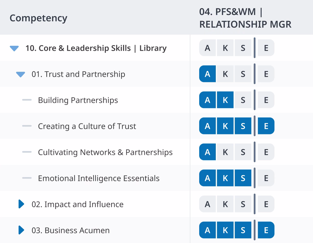 Competency matrix showing the proficiency levels a role requires for each competency.