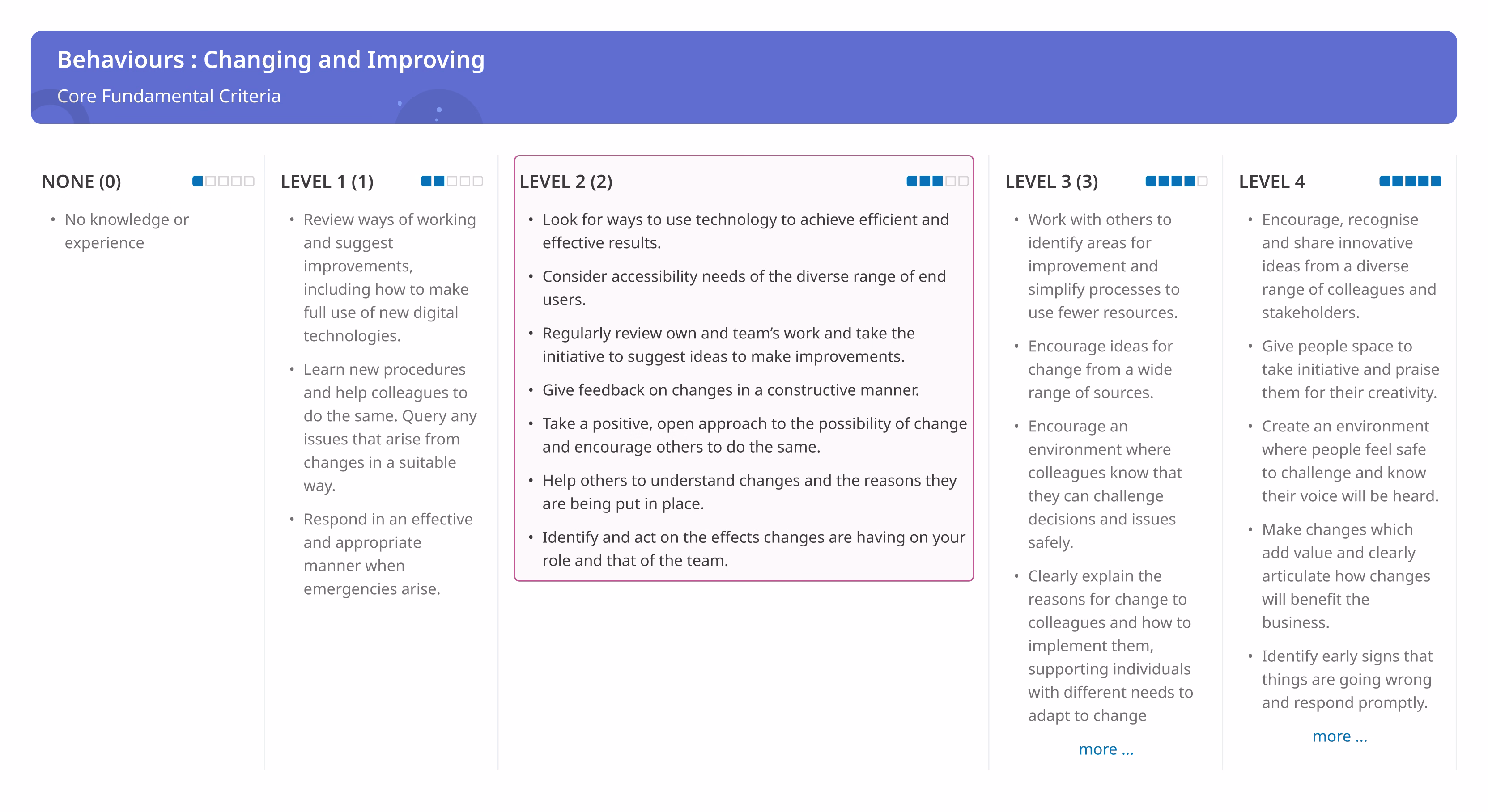 Criteria for a behaviour competency, describing what is expected at each proficiency level.