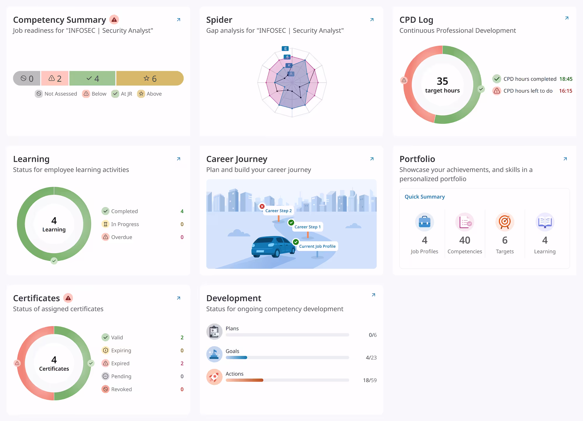 Dashboard för medarbetare, med deras kompetens, kompetensutveckling och utbildningsframsteg, visualisering av karriärresan med mera.