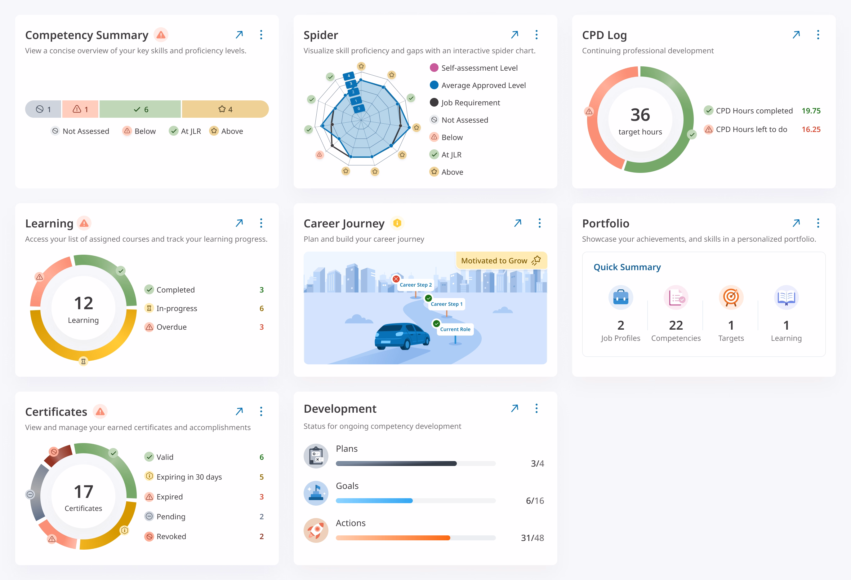 Dashboard for employees, showing their competency, CPD, and learning progress, career journey visualisation, and more.