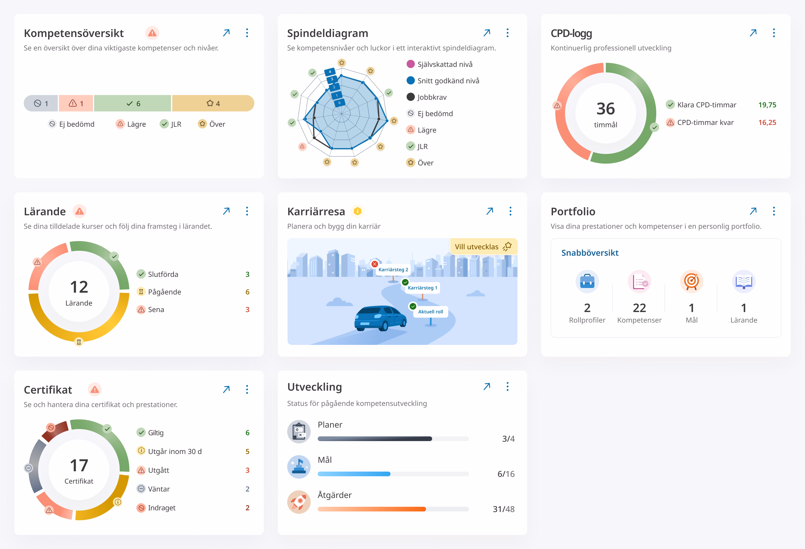 Dashboard för medarbetare, med deras kompetens, kompetensutveckling och utbildningsframsteg, visualisering av karriärresan med mera.