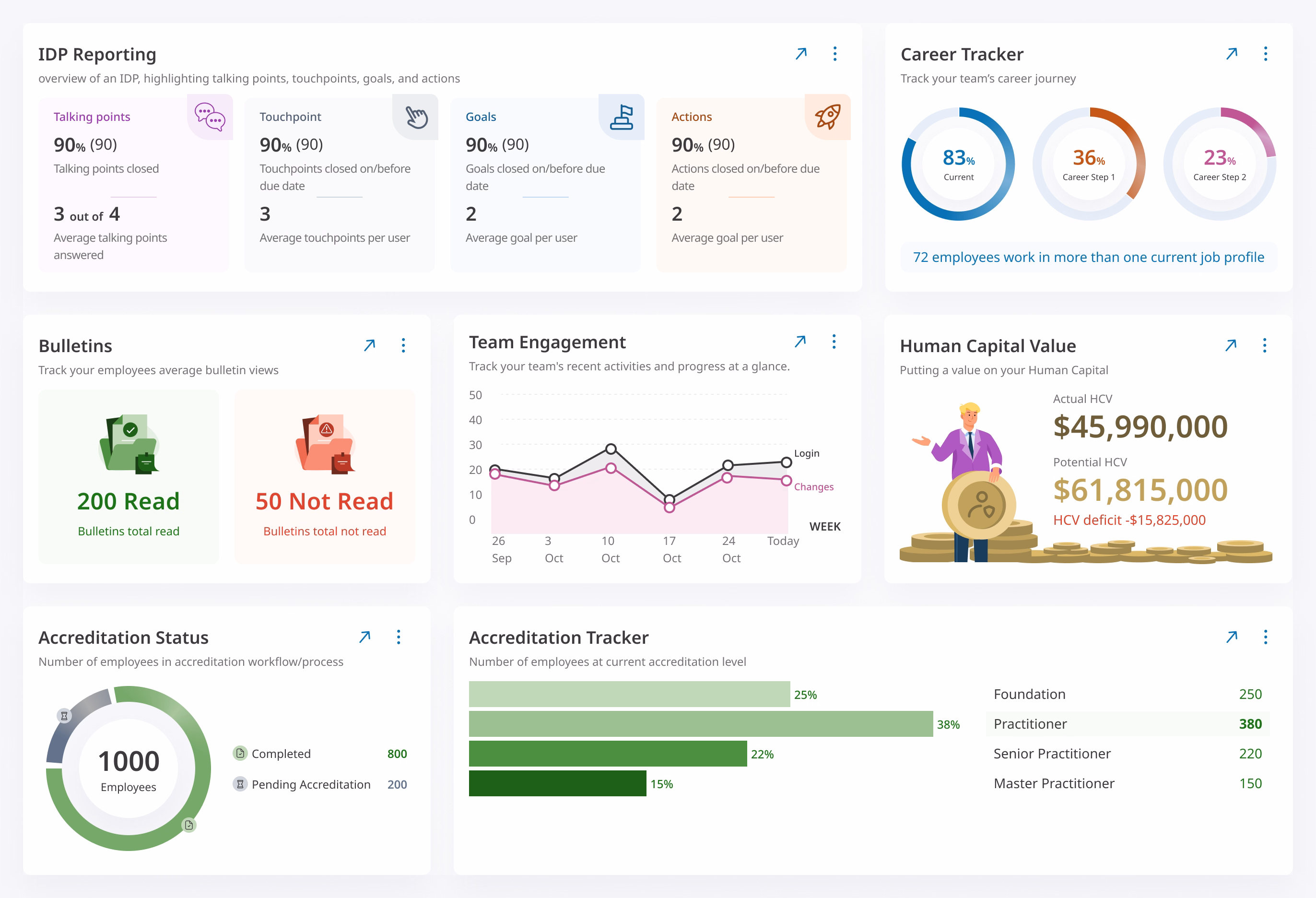 Partial screenshot of a dashboard aimed at executive leaders, showing statistics on career progress, total human capital value and potential human capital value, and accreditation status.