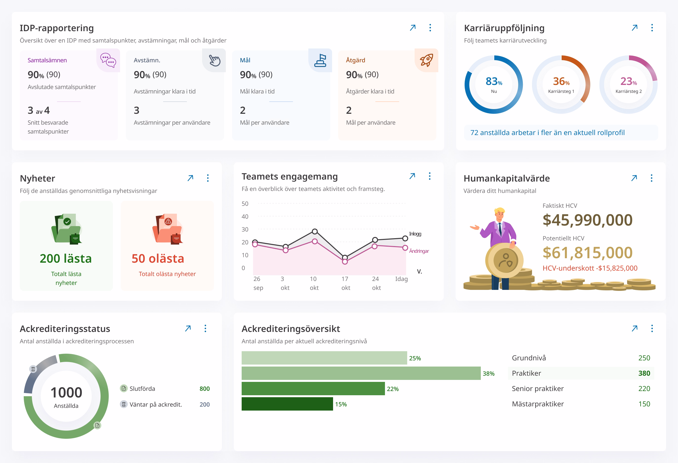Delvis skärmbild av en dashboard för företagsledningen, med statistik om karriärutveckling, humankapitalets totala och potentiella värde samt ackrediteringsstatus.