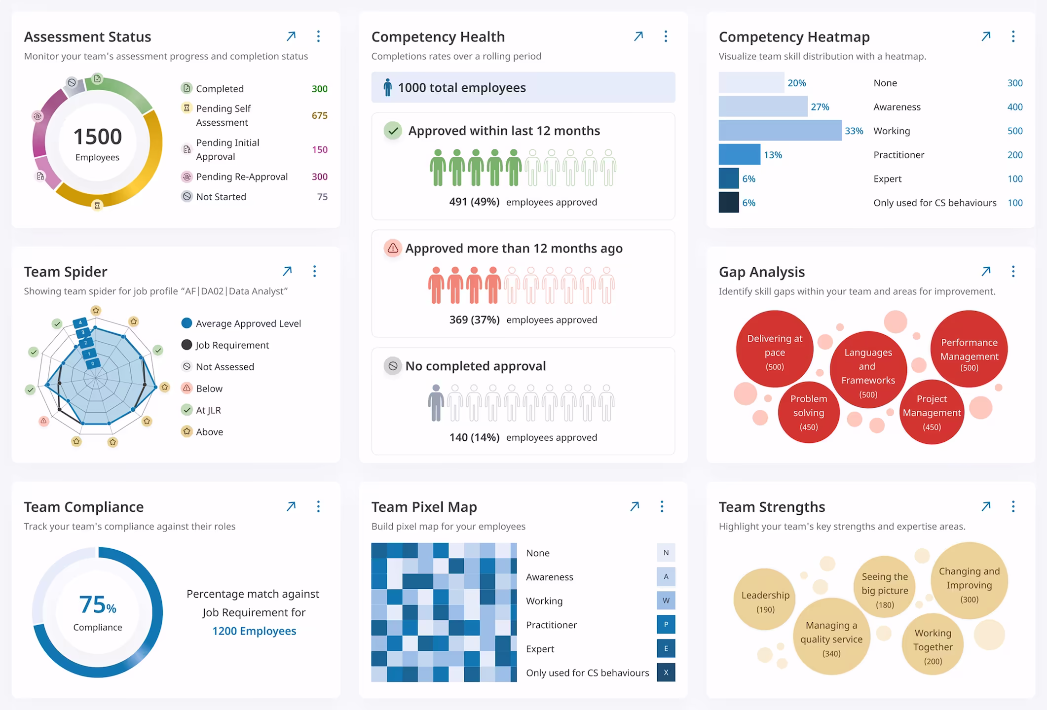 Delvis skärmbild av en dashboard för HR- och kompetensteam, med statistik om kompetensläge, bedömningsstatus, teamets styrkor, gapanalys med mera.