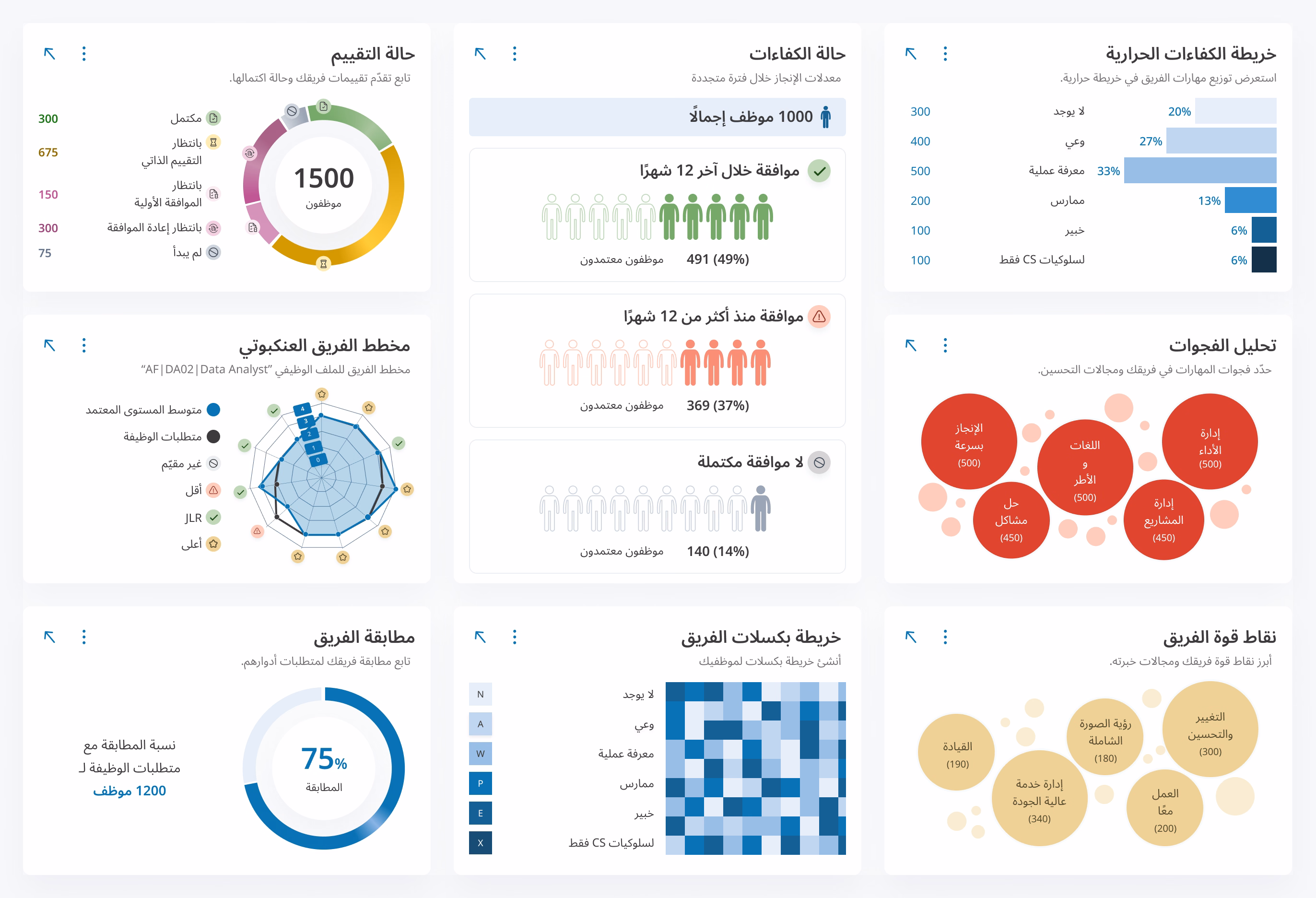 لقطة شاشة جزئية للوحة معلومات موجّهة إلى فرق الموارد البشرية والقدرات، تعرض إحصاءات عن مؤشر صحة الجدارات، وحالة التقييمات، ونقاط قوة الفرق، وتحليل الفجوات، وغير ذلك.