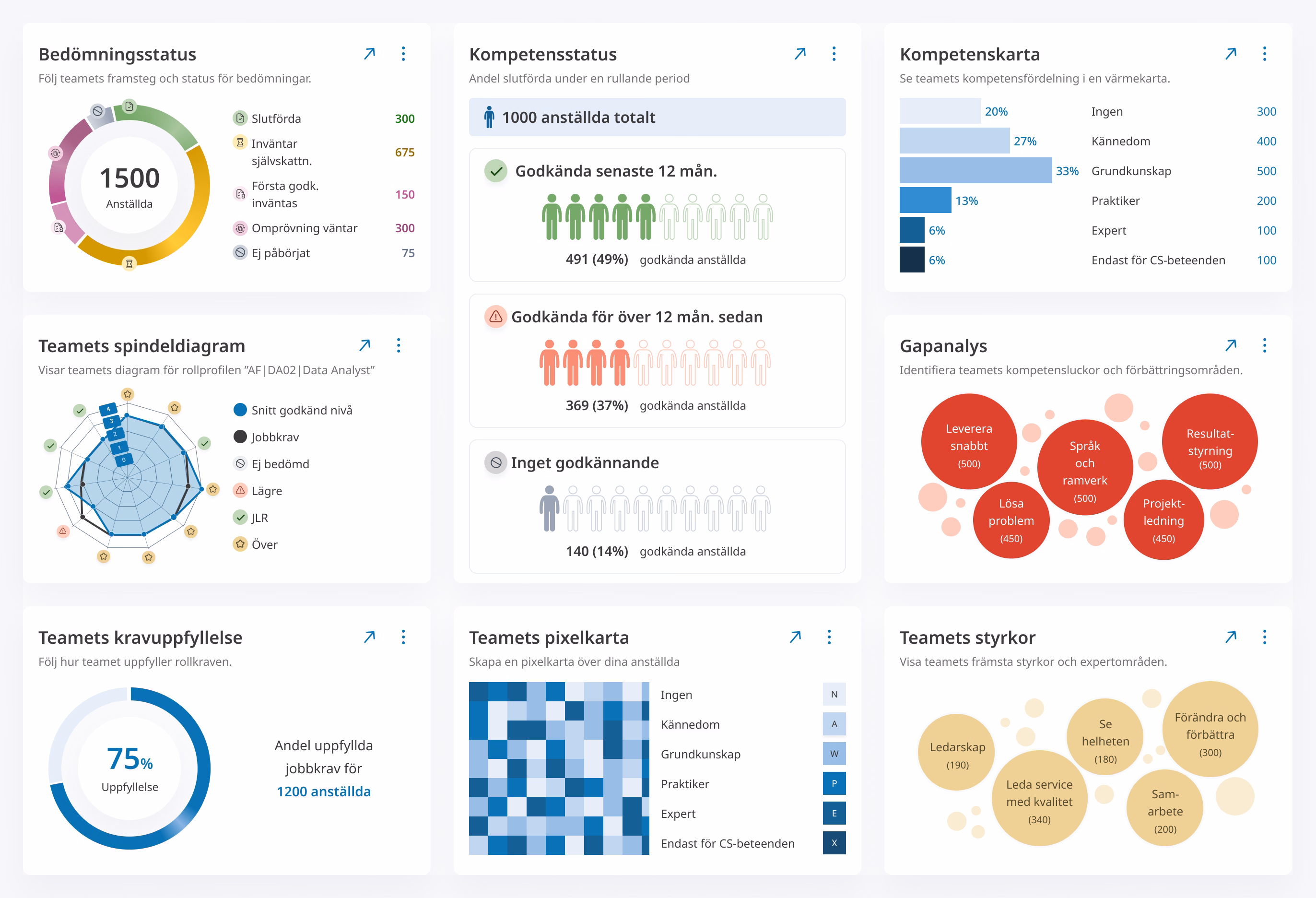 Delvis skärmbild av en dashboard för HR- och kompetensteam, med statistik om kompetensläge, bedömningsstatus, teamets styrkor, gapanalys med mera.