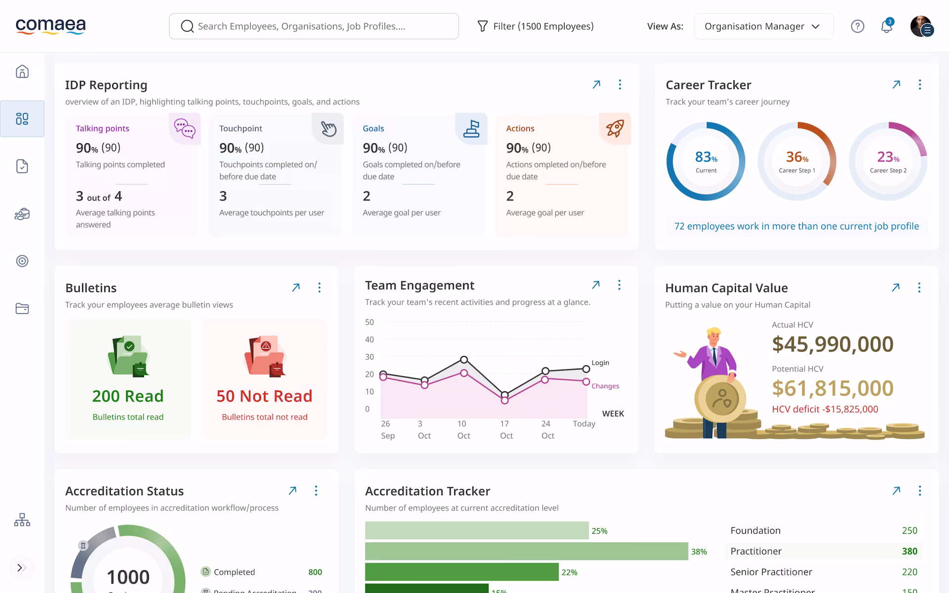 Manager dashboard on a laptop showing various dashboard widgets relating to employee competency.