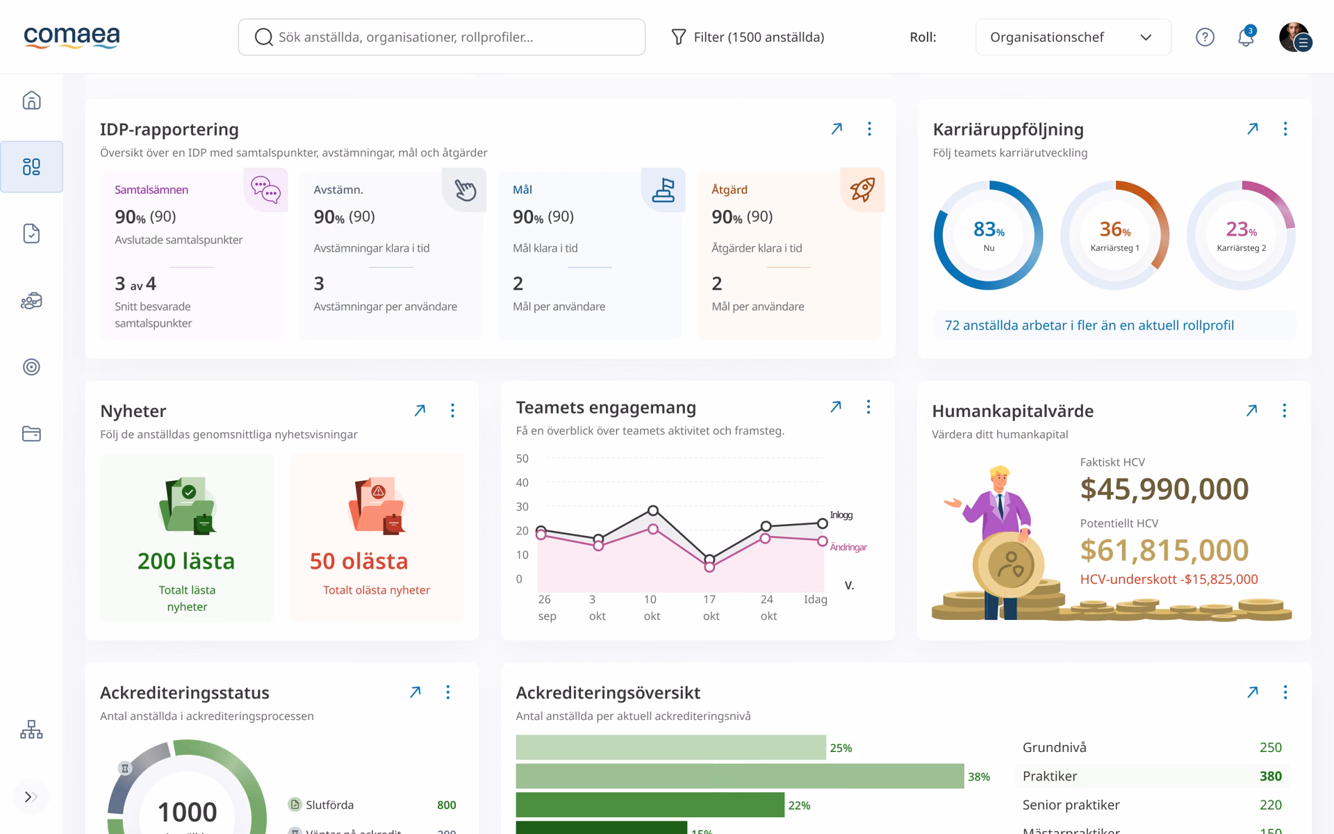 Chefsdashboard på en bärbar dator med olika widgetar som visar medarbetarnas kompetens.