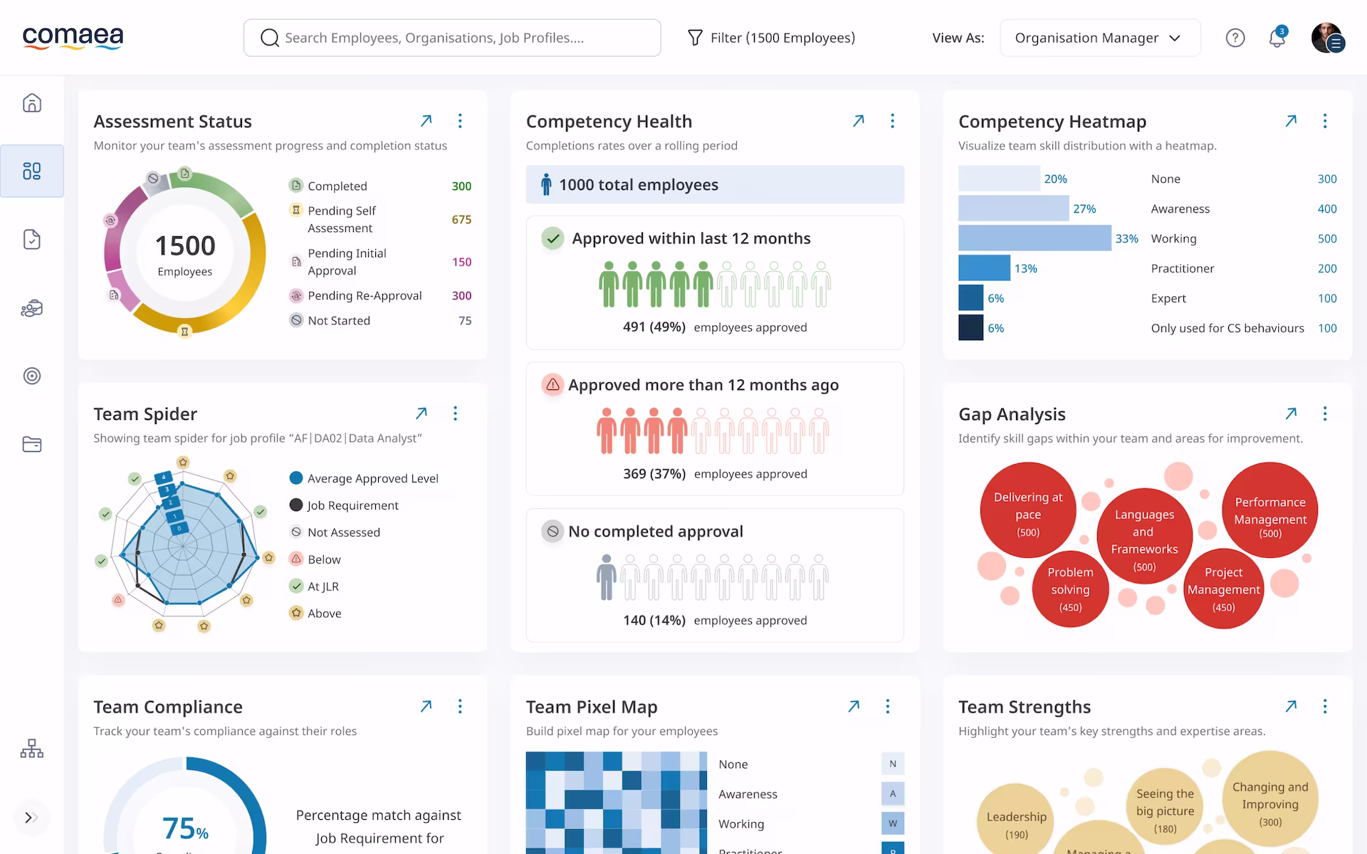 Manager dashboard on a laptop showing various dashboard widgets relating to employee competency.