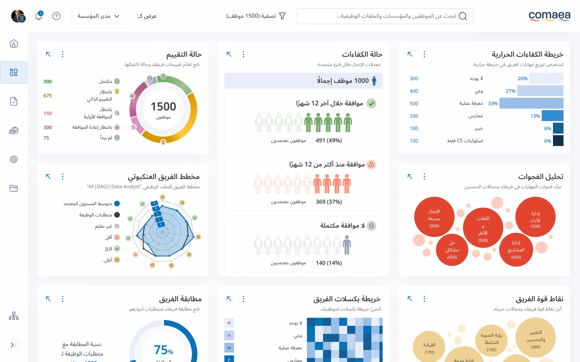 لوحة معلومات المدير على حاسوب محمول تعرض عناصر متعددة تتعلق بجدارات الموظفين.