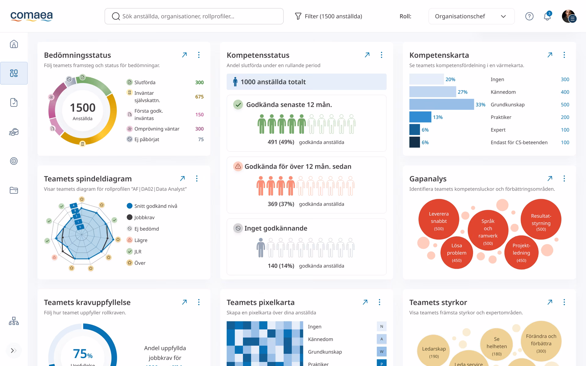 Dashboard på en bärbar dator med olika widgetar som visar medarbetarnas kompetens.