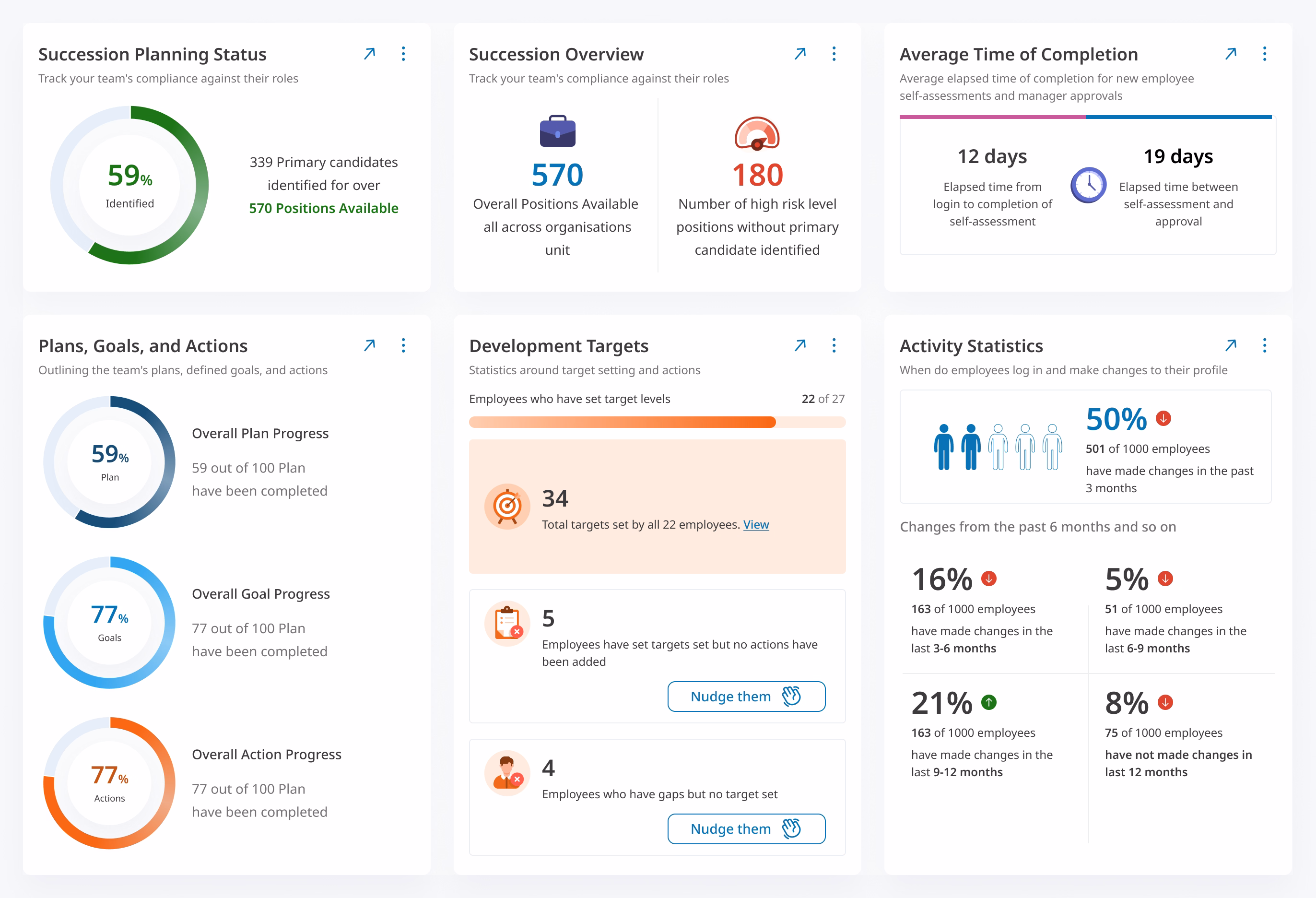 Partial screenshot of a dashboard aimed at managers, showing statistics on succession planning, plans, goals, and actions, development targets, and user activity.