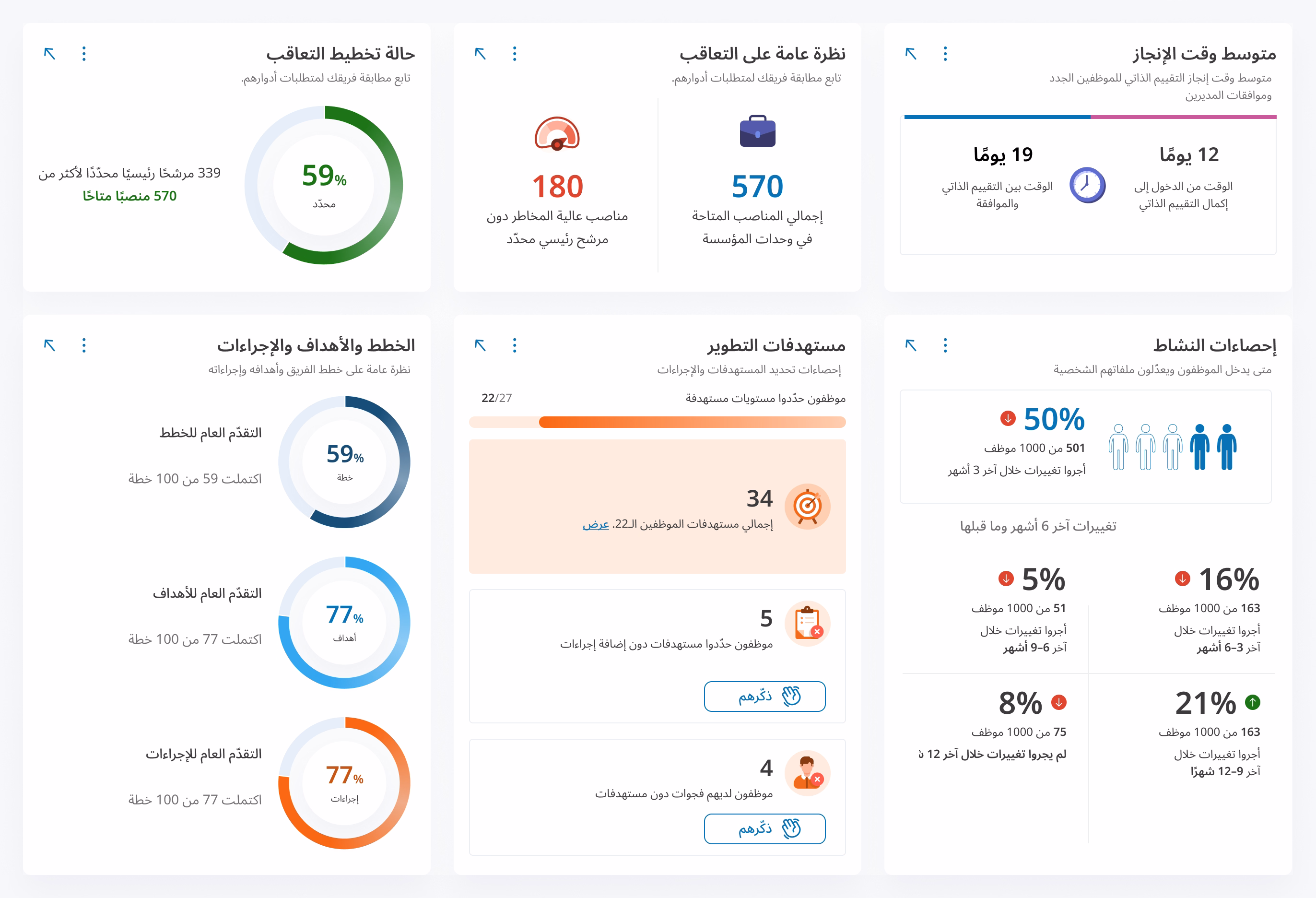 لقطة شاشة جزئية للوحة معلومات موجّهة إلى المديرين، تعرض إحصاءات عن تخطيط التعاقب الوظيفي، والخطط والأهداف والإجراءات، ومستهدفات التطوير، ونشاط المستخدمين.