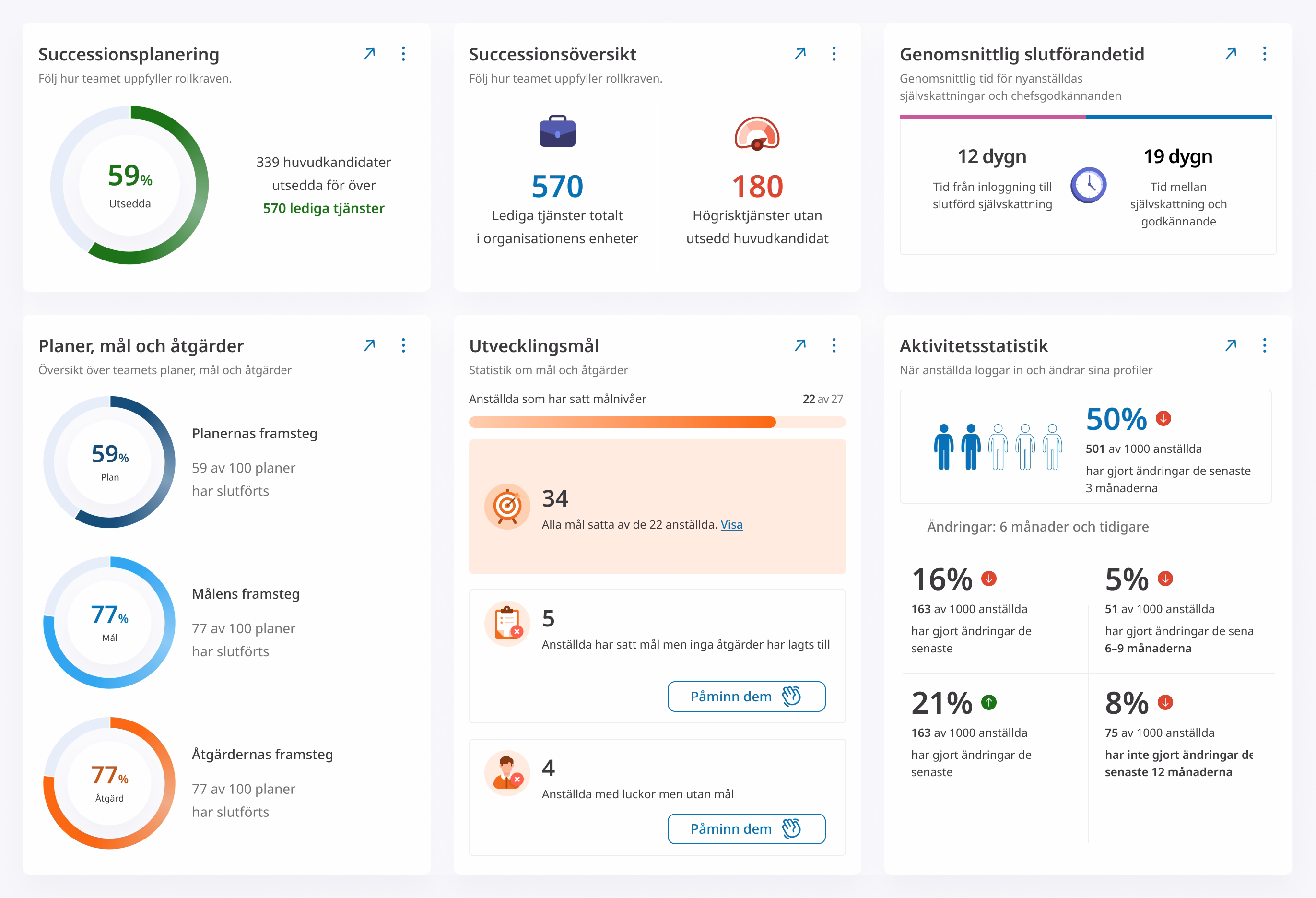 Delvis skärmbild av en dashboard för chefer, med statistik om successionsplanering, planer, mål och aktiviteter, utvecklingsmål och användaraktivitet.