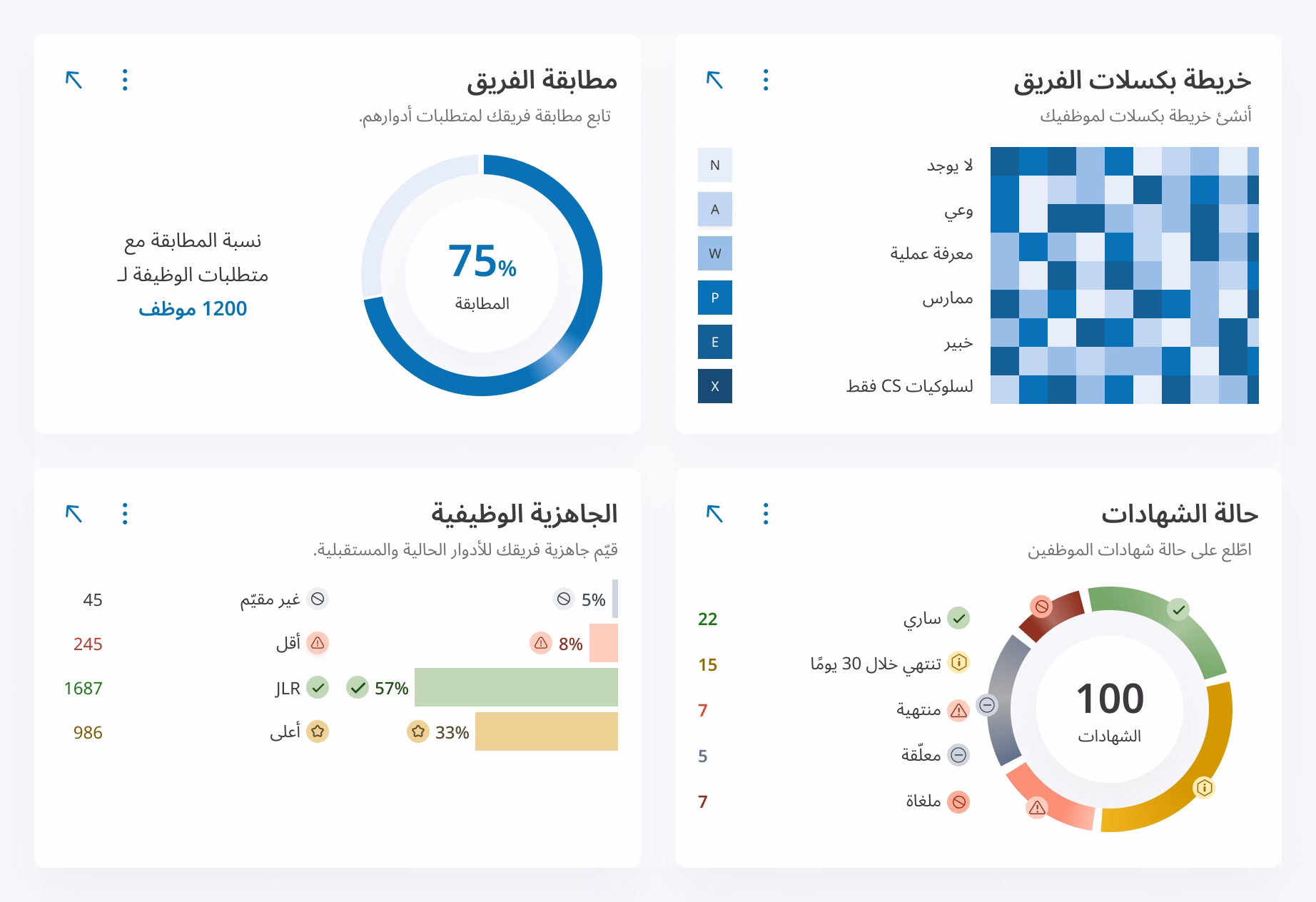 جزء مقتطع من لوحة معلومات يضم بطاقات لامتثال الفريق، وخريطة البكسل للفريق، والجاهزية الوظيفية، وحالة الشهادات لدى الموظفين