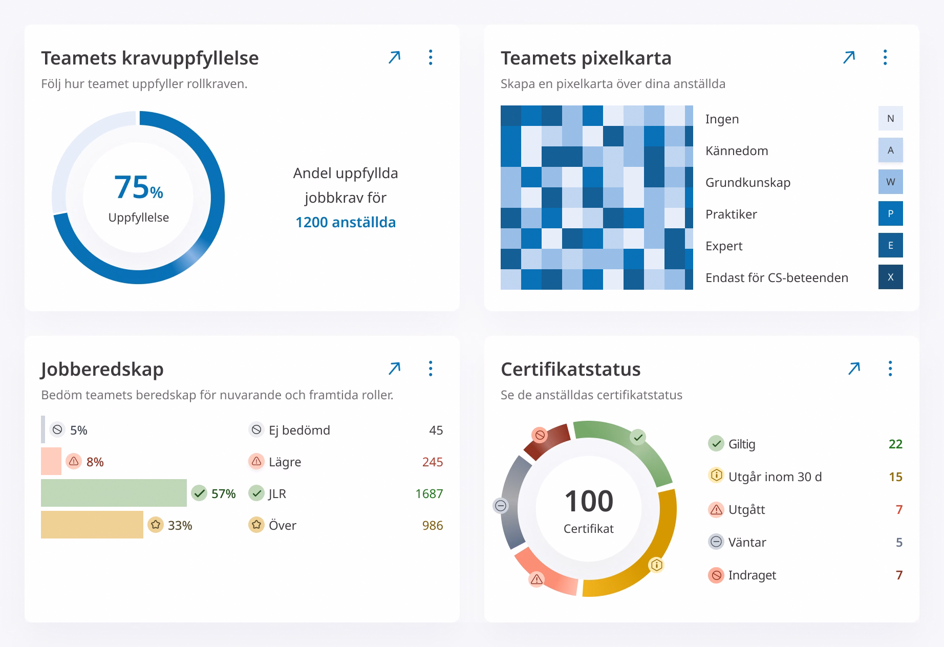 Team dashboard widgets showing role compliance, a competency pixel map, job readiness, and certificate status.