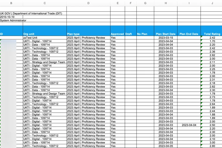 An exported spreadsheet of proficiency review results, listing organisational unit, plan type, approval status, dates, and total rating for each employee