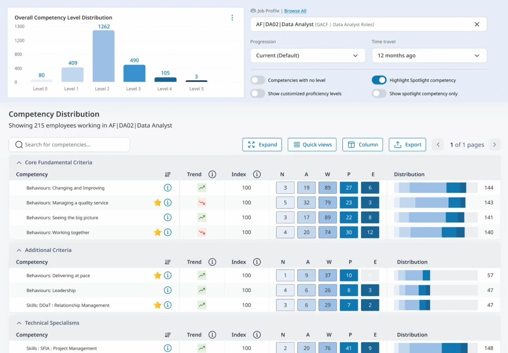 Screen showing competency distributions for employees in a role