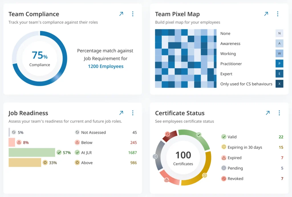 Cropped section of a dashboard with cards for Team Compliance, Team Pixel Map, Job Readiness, and Certificate Status across employees